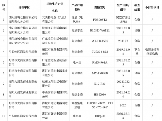 家电快讯|辽宁省辽阳市抽查10批次家用电器 不合格1批次